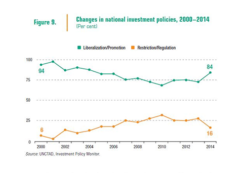 Foreign investment in Israel cut by half in 2014