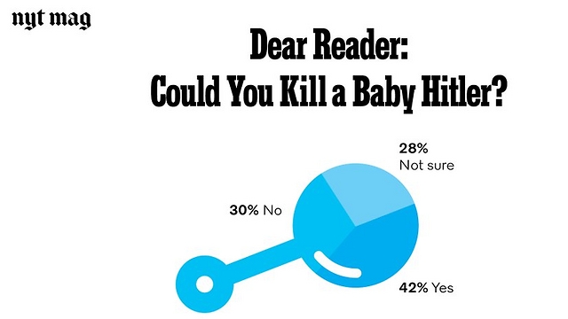 New York Times Magazine poll asking its readers whether they would go back in time to kill baby Hitler. (Photo: From Twitter)