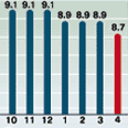 ריבית של 8.7% באפריל