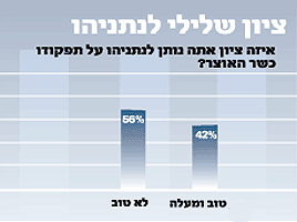 ציון שלילי לנתניהו טבלה