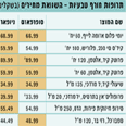 טבלת השוואת מחירים (בשקלים)