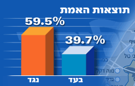 תוצאות אמת 100 אחוז מאתרי ההצבעה משאל ההתנתקות