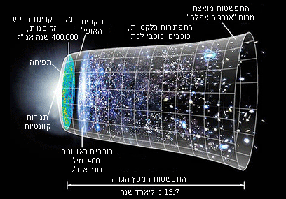 התפשטות המפץ הגדול (צילום: נאס"א) (צילום: נאס