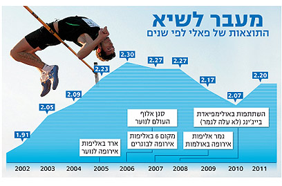 גרף ההתקדמות של ניקי פאלי במשך השנים (צילום: חיים צח) (צילום: חיים צח)