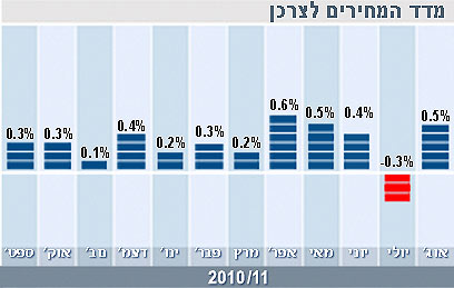 מדד המחירים לצרכן - אוגוסט 2011 ()