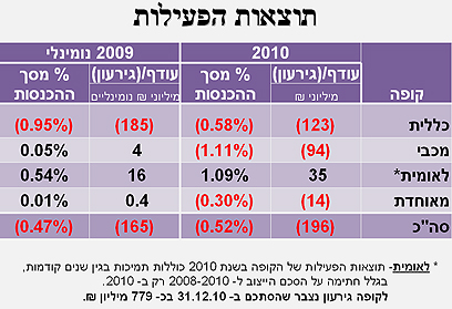 תוצאות קופות החולים 2010-2009 ()