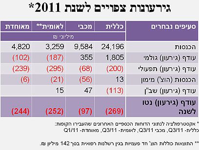 גרעונות קופות החולים הצפויים ב-2011 ()