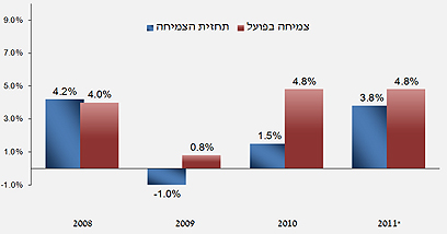 תחזית הצמיחה והצמיחה בפועל, 2012-2008 ()