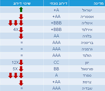 דירוג האשראי של S&P ישראל ומערב אירופה, 2012-2010 ()