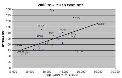 רמת מחירי הבשר (מתוך דו"ח בנק ישראל ) (מתוך דו