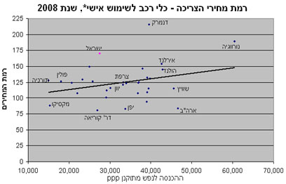 רמת מחירי כלה רכב לשימוש אישי (מתוך דו"ח בנק ישראל ) (מתוך דו