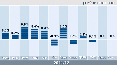 מדד המחירים לצרכן - ינואר 2012 ()
