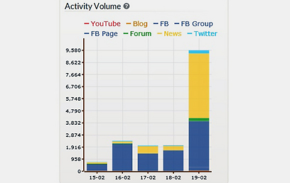 מספר האינטראקציות ברשתות החברתיות ובאתרי החדשות (בצהוב) במהלך ימי המשבר ()