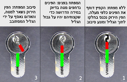 פעולת המפתח והפינים במנעול צילינדר  (צילום: עידו גנדל) (צילום: עידו גנדל)