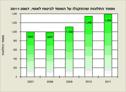 מספר התלונות בשנים האחרונות נגד הביטוח הלאומי (מתוך דו"ח נציב תלונות הציבור 2011) (מתוך דו