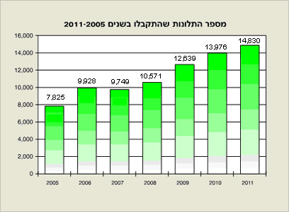 מספר תלונות 2006-2011 (מתוך דו"ח נציב תלונות הציבור 2011) (מתוך דו