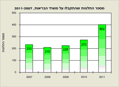 מספר התלונות בשנים האחרונות נגד משרד הבריאות (מתוך דו"ח נציב תלונות הציבור 2011) (מתוך דו
