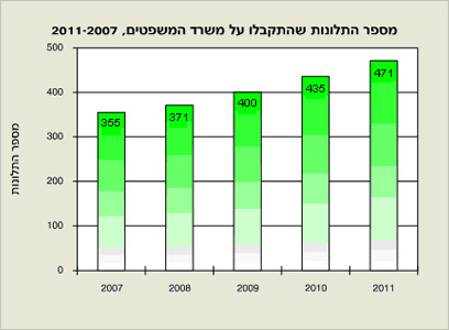 מספר התלונות בשנים האחרונות נגד משרד המשפטים (מתוך דו"ח נציב תלונות הציבור 2011) (מתוך דו