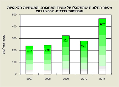 מספר התלונות נגד משרד התחבורה בשנים האחרונות (מתוך דו"ח נציב תלונות הציבור 2011) (מתוך דו