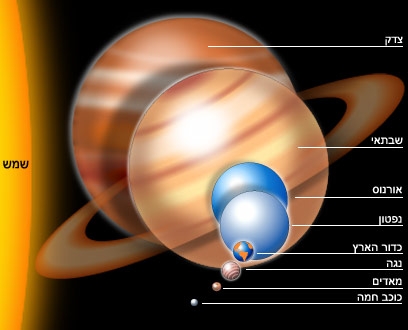 יחסי הגדלים בין כוכבי הלכת במערכת השמש 