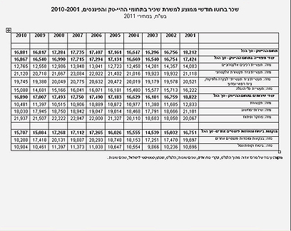 שכר ברוטו בהיי-טק ובפיננסים, 2010-2001 ()