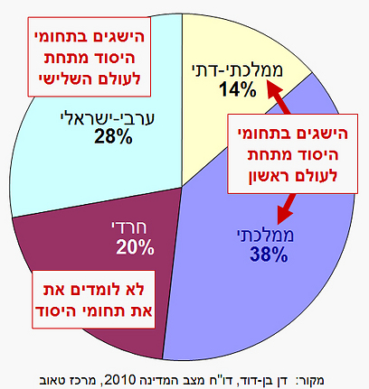 הישגי מערכת החינוך הישראלית - 2010 ()