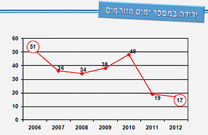 גרף נתוני זיהום האוויר בתל אביב כפי שנמסר מהעירייה ()