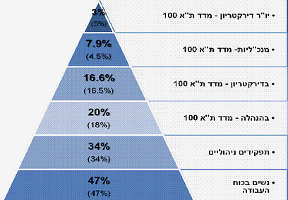 נשים בכוח העבודה בישראל 2012 (מתוך המדד) ()