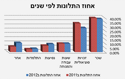 אופי תלונות - השוואה באחוזים בין 2012 ל-2011 ()