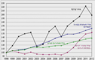 מדד שנתי למחירי דירות בבעלות דיירים, 2012-1998 (באדיבות בנק ישראל) (באדיבות בנק ישראל)