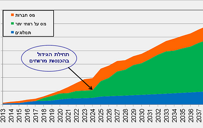 התפלגות הכנסות המדינה מהגז (גרף: בנק ישראל) (גרף: בנק ישראל)