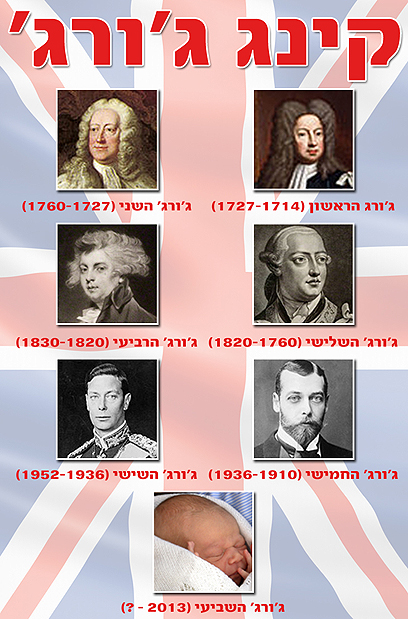 בסוגריים: התקופה שבה שלטו המלכים על בריטניה. כמה זמן ימלוך ג'ורג' ה-7? ()