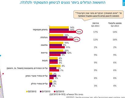 הישראלים חוששים יותר מאובדן מקום העבודה, אך פחות ממצב בריאותי וממחירי הדלק ()