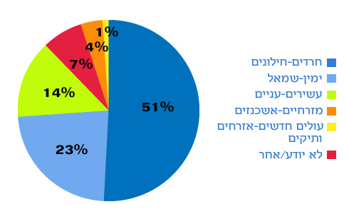 איזה מבין המתחים בחברה היהודית בישראל הוא הקשה ביותר? ()