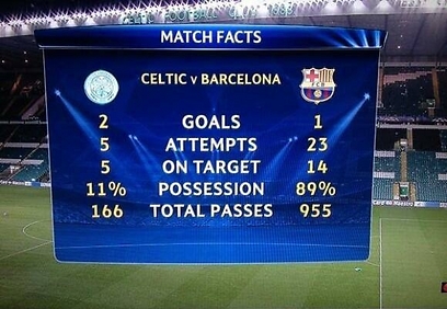 הסטטיסטיקה המדהימה מהמפגש האחרון בין ברצלונה לסלטיק ()