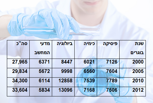 מספר התלמידים הניגשים לבגרות בישראל לפי מקצועות המדעים ()