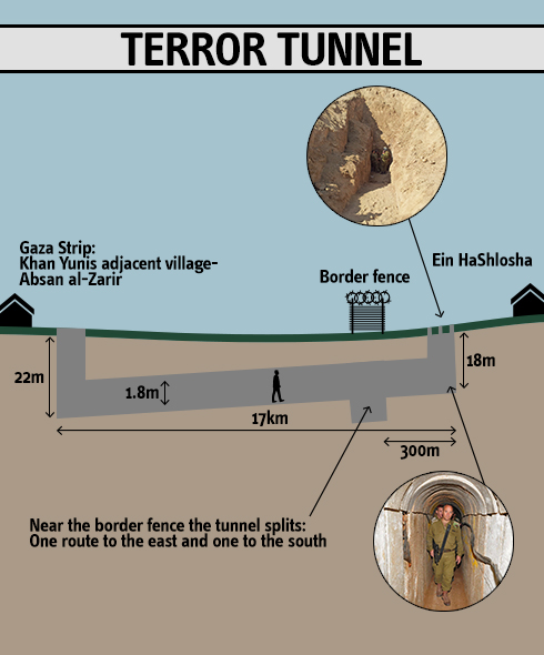 Gaza Terror Tunnel Design