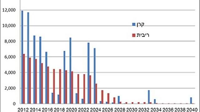 תחזית החזר החוב החיצוני של ישראל בשנים 2012-2041 (במיליוני שקלים) (אדם רויטר) (אדם רויטר)