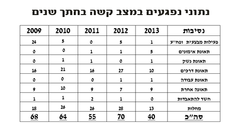  (נתונים מדובר צה"ל) (נתונים מדובר צה