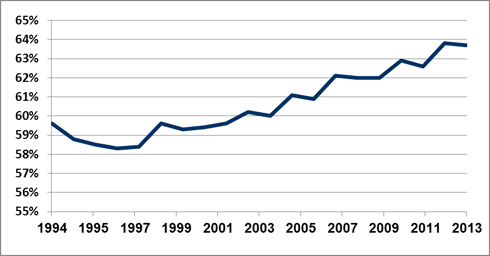 שיעור ההשתתפות בכוח העבודה בישראל ב- 20 השנים האחרונות (חיסונים פיננסים) (חיסונים פיננסים)