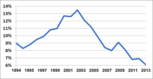 גרף שיעורי האבטלה בישראל ב- 20 השנים האחרונות (חיסונים פיננסים) (חיסונים פיננסים)