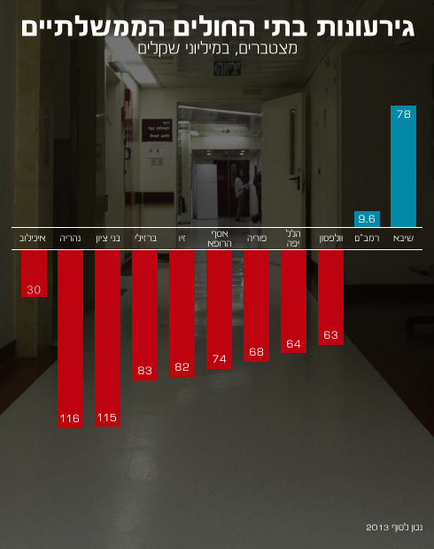 הגירעונות בבתי החולים של קופות החולים (למעלה) והממשלתיים (צילום: גיל יוחנן) (צילום: גיל יוחנן)