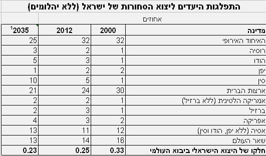  (נתונים באדיבות בנק ישראל) (נתונים באדיבות בנק ישראל)