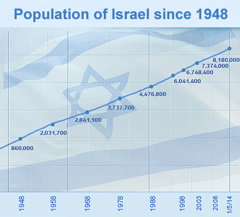 Population graph. Israel population. Jews population. Jewish population of Europe 1939.