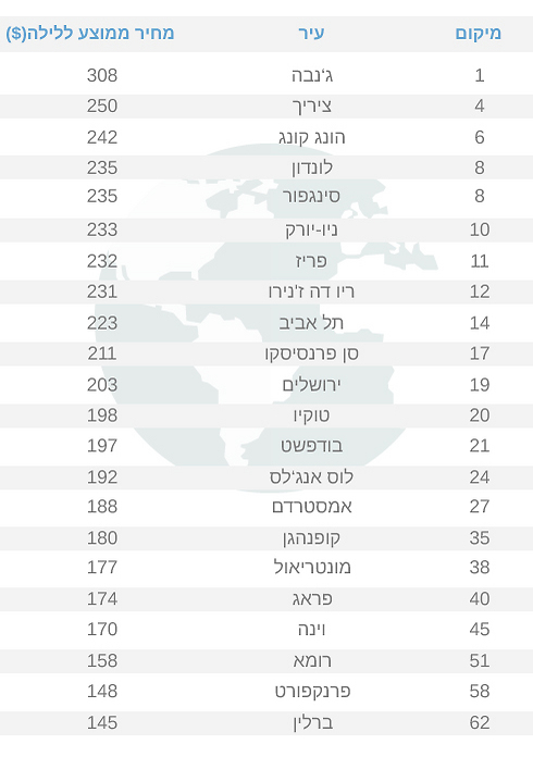 הרשימה מבוססת על מחקר של בלומברג, אקספדיה וקרן המטבע הבינלאומית (  )