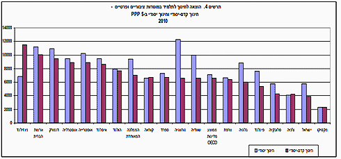 ישראלואה למדינות ה-OECD. מתוך המחקר של ד"ר רובי נתנזון ואיתמר גזלה ()