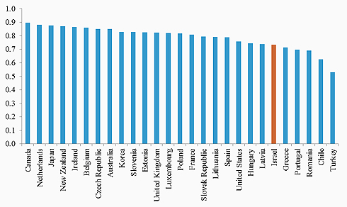 ממוצע יחסי שכר ממוצע לשכר חציוני בעשור האחרון - ישראל לעומת מדינות ה-OECD ()
