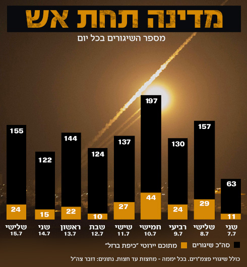 מספר הרקטות שנורו לעבר ישראל בכול יום, והיירוטים של כיפת ברזל (צילום: AFP) (צילום: AFP)