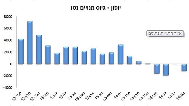 חברת YouPhone: אחרי צמיחה נאה בגיוס ופיקים במרס 2013 וינואר 2014, עברה לצמיחה שלילית בגיוסים (מקור: IBI) (מקור: IBI)