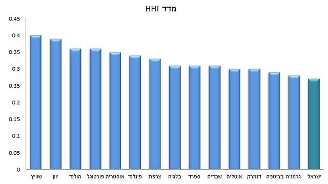 ישראל התחרותית ביותר מבין 15 מדינות באירופה (מקור: IBI) (מקור: IBI)